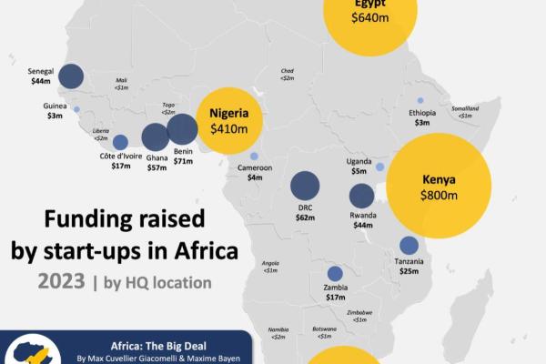 Kenya emerges Number 1 in Africa in terms of start up investments