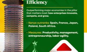 Kenya Ranks 38th Globally in Business Efficiency